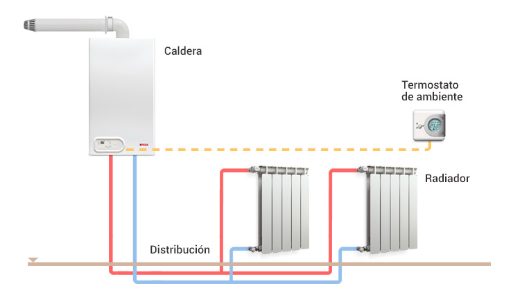 Componenetes del sistema de calefaccion
