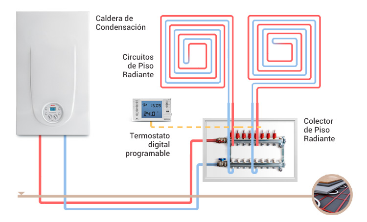 Grafico de sistema de piso radiante 