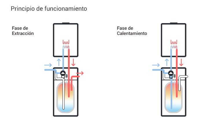 principio de funcionamiento - acumuladores