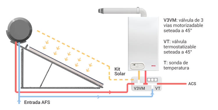 Grafico de como funcionan los termotanques solares